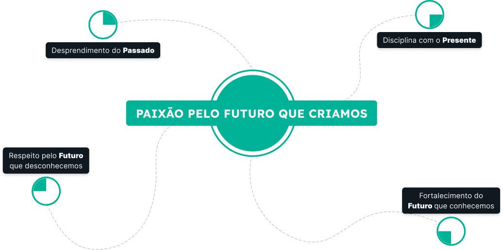 temporalidade